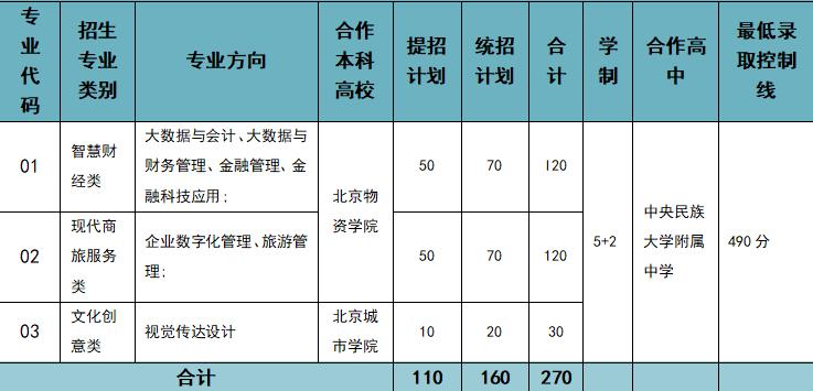 2023年北京财贸职业学院专科批预估多少分 北京财贸职业学院是本科还是专科