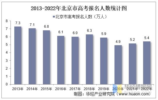 2023年北京高考二本线预测 2023年北京高考人数