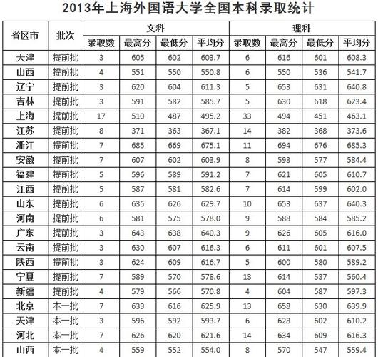 上海外国语大学2020年自主招生计划 上海外国语大学提前批分数线