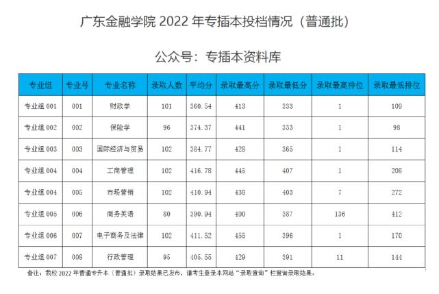 广东金融学院2022分数线是多少 各省录取最低分及位次