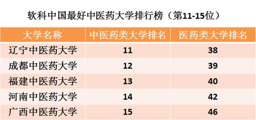 2023中国前十名中医药大学 哪个中医药大学最好 中医学院全国排名