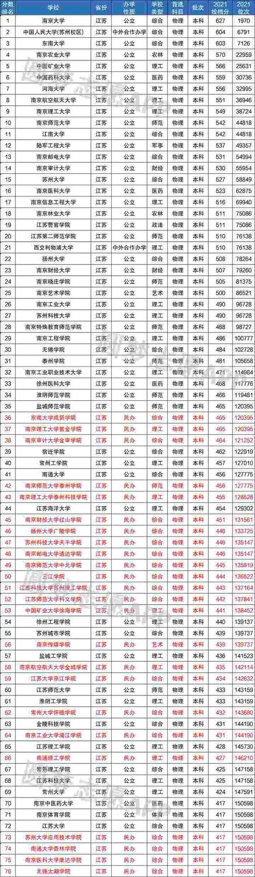 江苏二本分数线预测 江苏本科大学排名