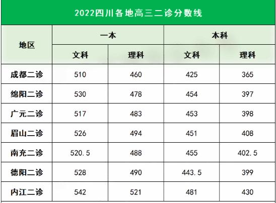 2020年四川高考二本录取分数线整理及公布 高考分数录取线