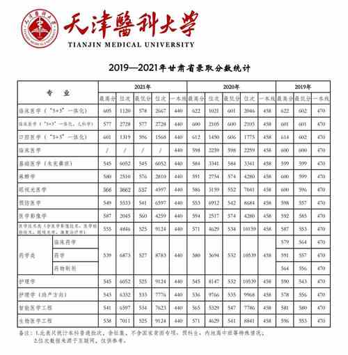 天津医科大学临床医学院2023年多少分能考上录取 天津医科大学专业分数线
