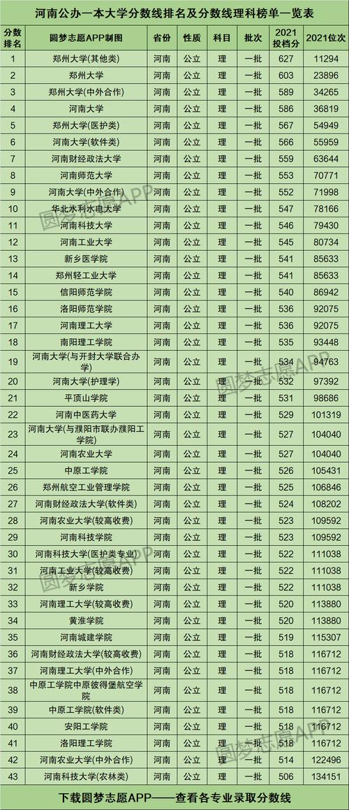2023年高考在河南招生的一本大学名单有哪些及投档分数线排名 河南艺考成绩查询官网