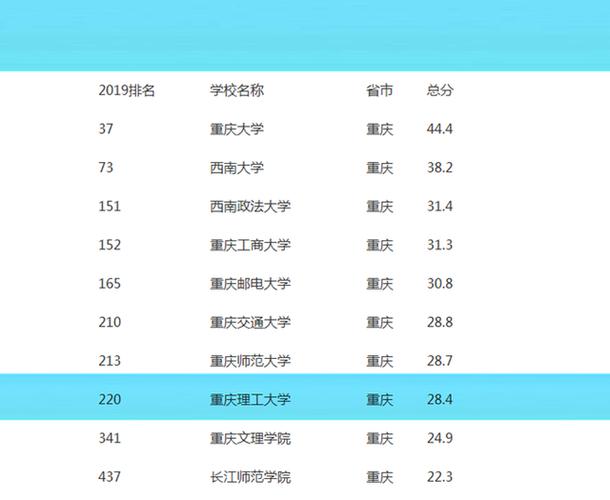 2023年重庆理工大学最新排名 美国理工大学排名一览表