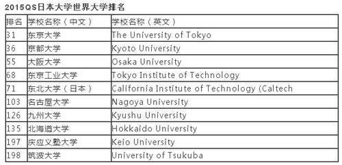 日本东京药科大学2022年qs排名怎么样？ 日本东京有哪些大学