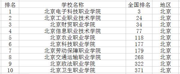 2023北京十大专科院校排名 高职大专院校排行榜 高职院校有哪些学校