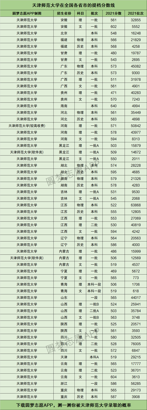 天津分数线最低的本科大学有哪些  附具体名单 天津本科最低分