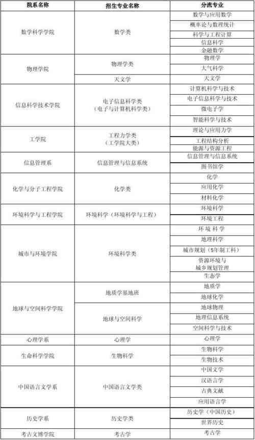 2023北京高校专项计划学校名单 有哪些大学 北京大学国家专项计划专业