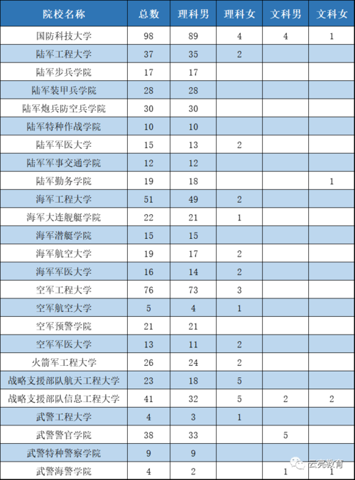 北京军校名单有哪些 北京有哪些军校大学排名