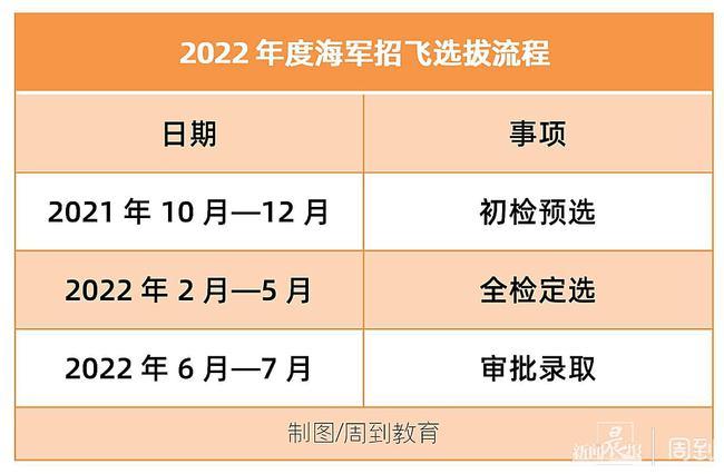 2023年度内蒙古海军招飞初检预选工作安排 2020民航招飞初检时间