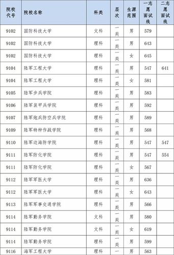 2019北京高考军校最低投档线报考时间条件和军检项目标准 北京军官大学录取分数线