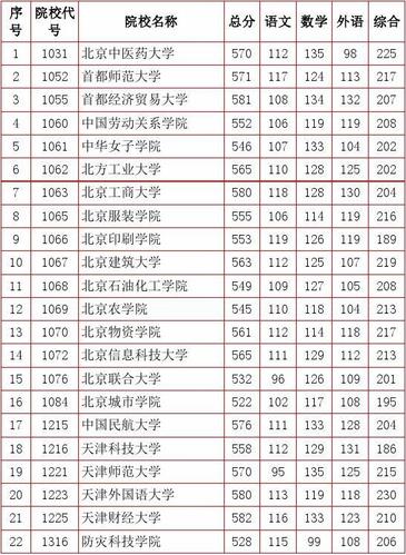 2023年北京文科二本大学实力排名 北京所有二本大学排名列表