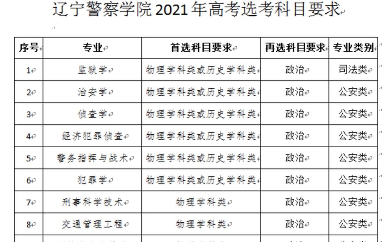 2024新高考选科与专业一览表 如何对应 新高考考警校选哪3科