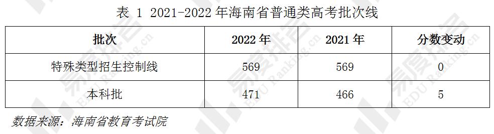 预计海南今年高考专科分数线 2021年海南大专录取分数线