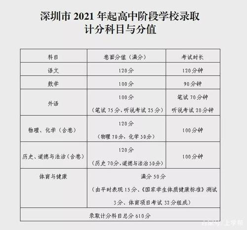 2023年深圳中考总分是多少 中考总分多少 各科都是多少分