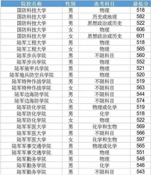 2020年北京军校招生计划及军校招生报名时间条件 军校毕业后如何分配