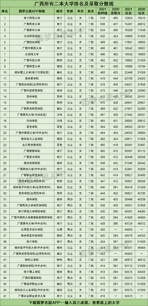 2023年在广西招生的二本大学名单及分数线排名 2021年广西二本录取
