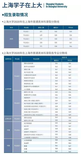 2023年上海大学在江苏招生专业及选科要求对照