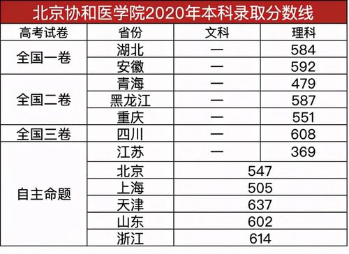 2023年北京协和医学院在江苏招生专业及选科要求对照 北京协和医学院安徽分数线