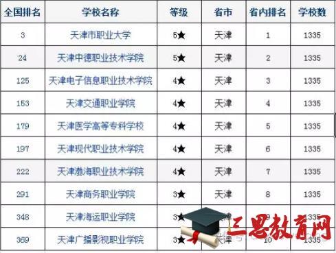 2023年天津高职专科院校排名及王牌专业排行榜 高职学校排名