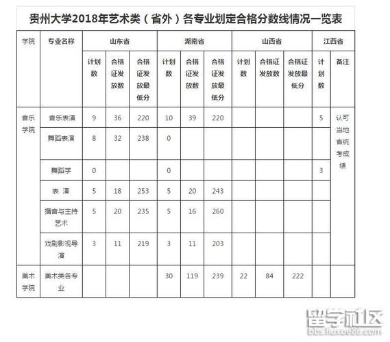 贵州分数线最低的本科大学有哪些  附具体名单 贵州艺考成绩公布时间
