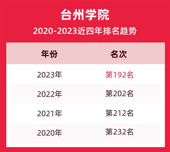 台州学院排名2020年排行第601名 台州学院校友会排名