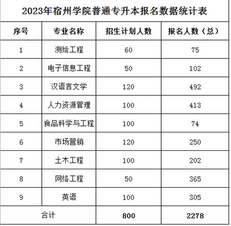 2023年宿州所有大学名单及录取分数线排名 宿州学院三年内升为宿州大学