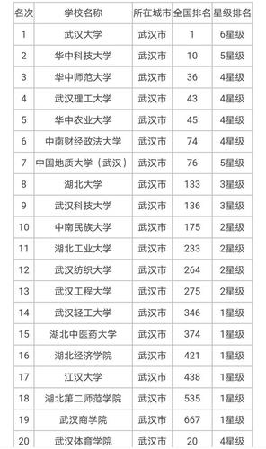 2023武汉最好的十所大学 武汉大学排名