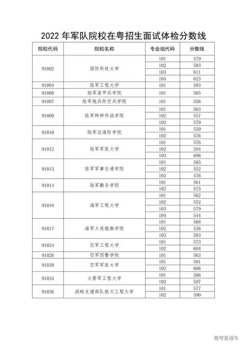 中国43所军校名单一览表 多少分军校录取 43所军校排名