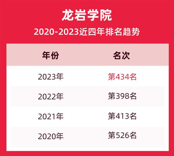 2023年龙岩所有大学名单及录取分数线排名 龙岩学院2021投档线
