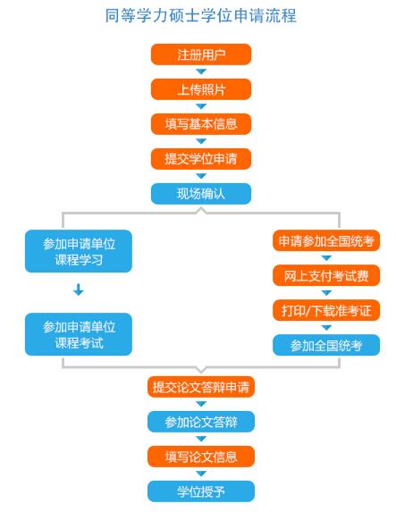 同等学力申硕报名流程有哪几个步骤呢外语课程是我们学习的重要课程吗