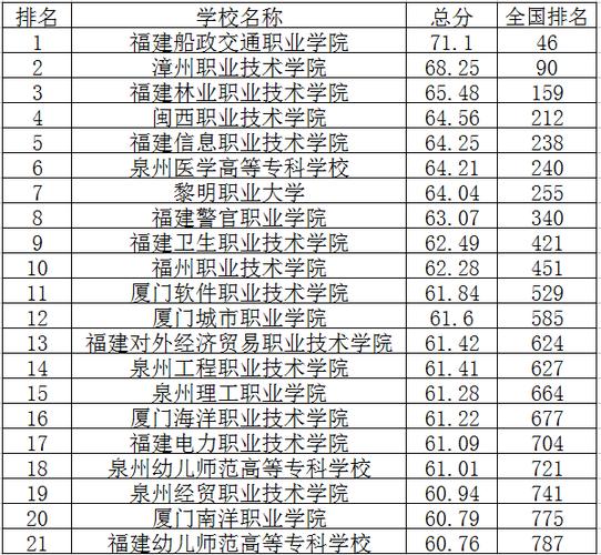 福建2023十大高职专科学校排行榜 排名前10强大专院校