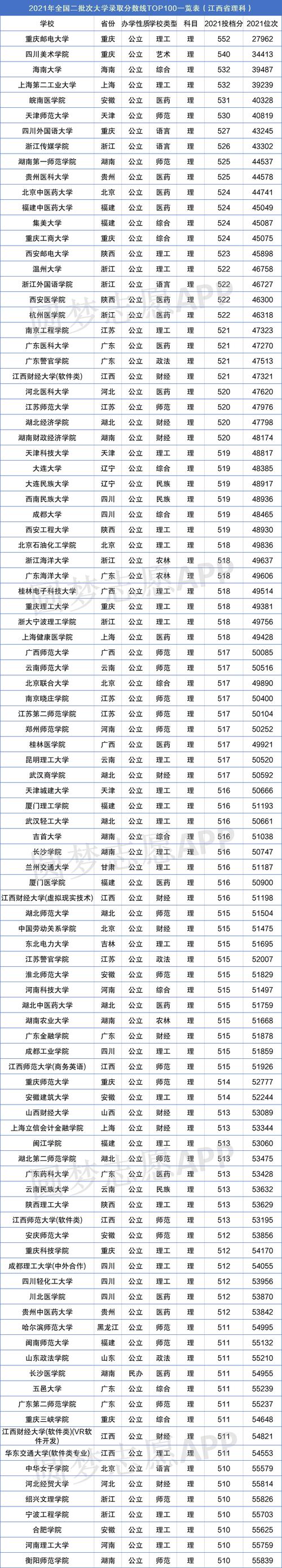 2023年重庆理科二本大学排名及分数线【排行榜】 2021重庆二本大学最低线