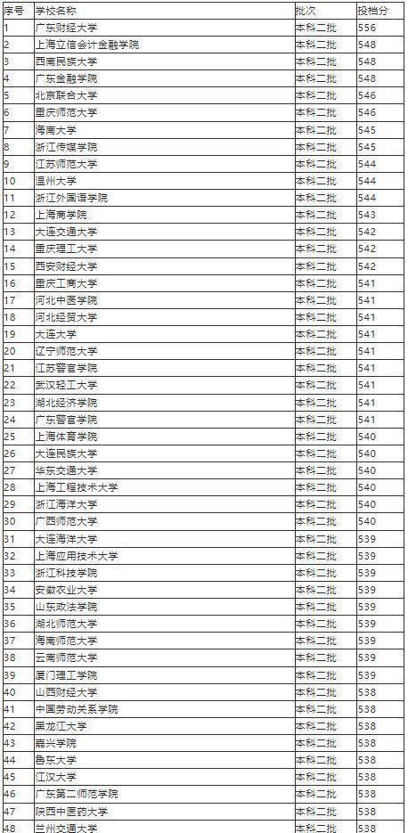 2023全国公办二本大学排名及分数线 最好的二本院校