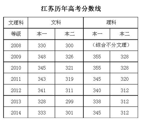2023江苏高考预计一本线 多少分能上一本 江苏新高考是不是没有一本二本了