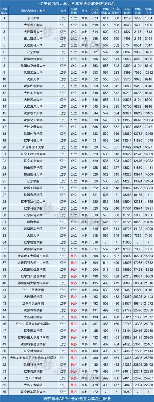 2020在辽宁招生二本大学名单有哪些及分数线排名 辽宁二本大学排名及分数线文科
