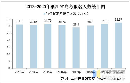2020年浙江高考二本录取率 全国一本录取率