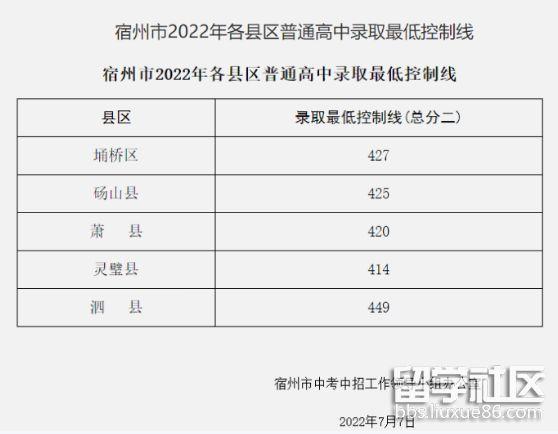 2022年徐州市各中学中考分数线预测 徐州市第七中学