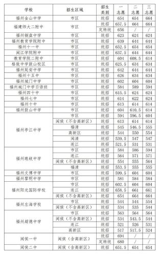 连江县高中录取分数线2023 连江今年中考各校录取线