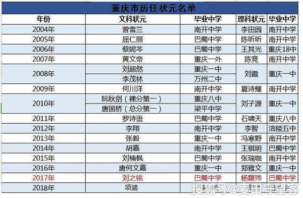 2018成都高考状元名单公布 陕西历年高考状元名单