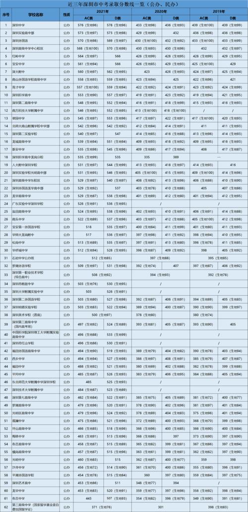 2023年广东深圳中考指标生录取分数线调整 2019佛山中考录取分数线