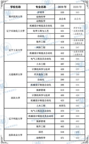 2020年辽宁高考本科提前批征集志愿15日填报和征集志愿大学计划分数线 本科提前批啥意思