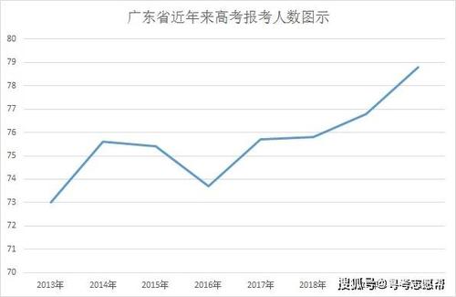 2020年广东高考一本录取人数及历年一本录取率数据分析 广东各市本科录取率