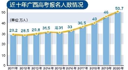 广西高考报名人数统计2018 2020年广西高考一本人数
