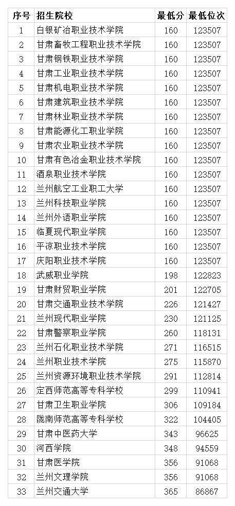 2023甘肃专科大学排名及录取分数线 有哪些专科院校