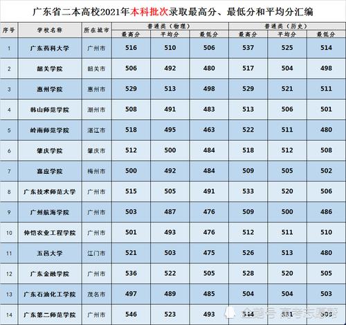 2020年广东高考理科二本录取分数线公布 广东二本理科分数线
