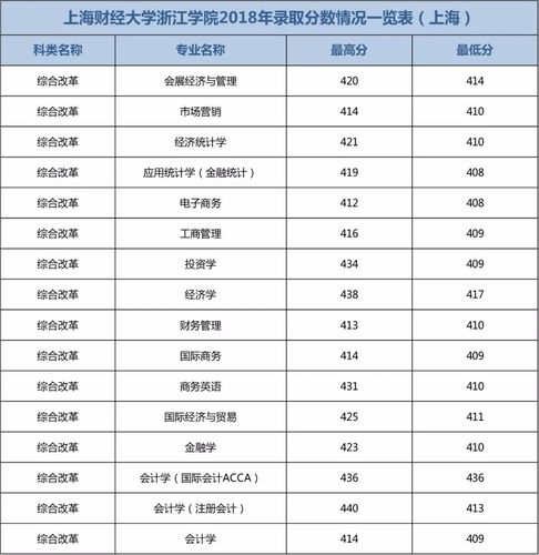2021年上海财经大学浙江学院选科要求对照表（在湖南招生专业）