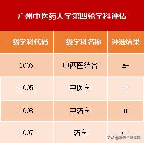 广州中医药大学理科最好的专业排名 广州中医药大学官网